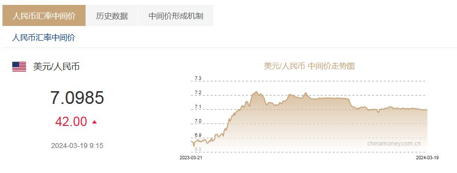 现在美金兑人民币的汇率(现在美金兑换人民币汇率多少)