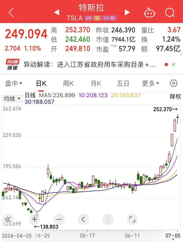 特斯拉的股价(特斯拉市值突破万亿)